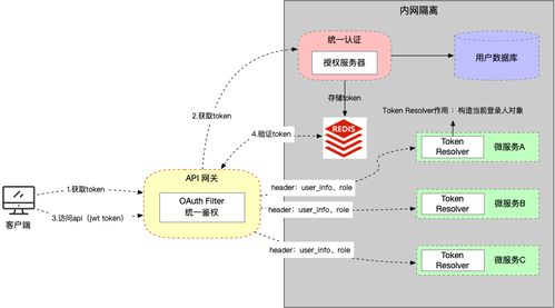 微服務(wù)輪子項目 05 服務(wù)認證架構(gòu)設(shè)計與 Token 自動續(xù)簽 —— 項目策劃與公關(guān)服務(wù)支持